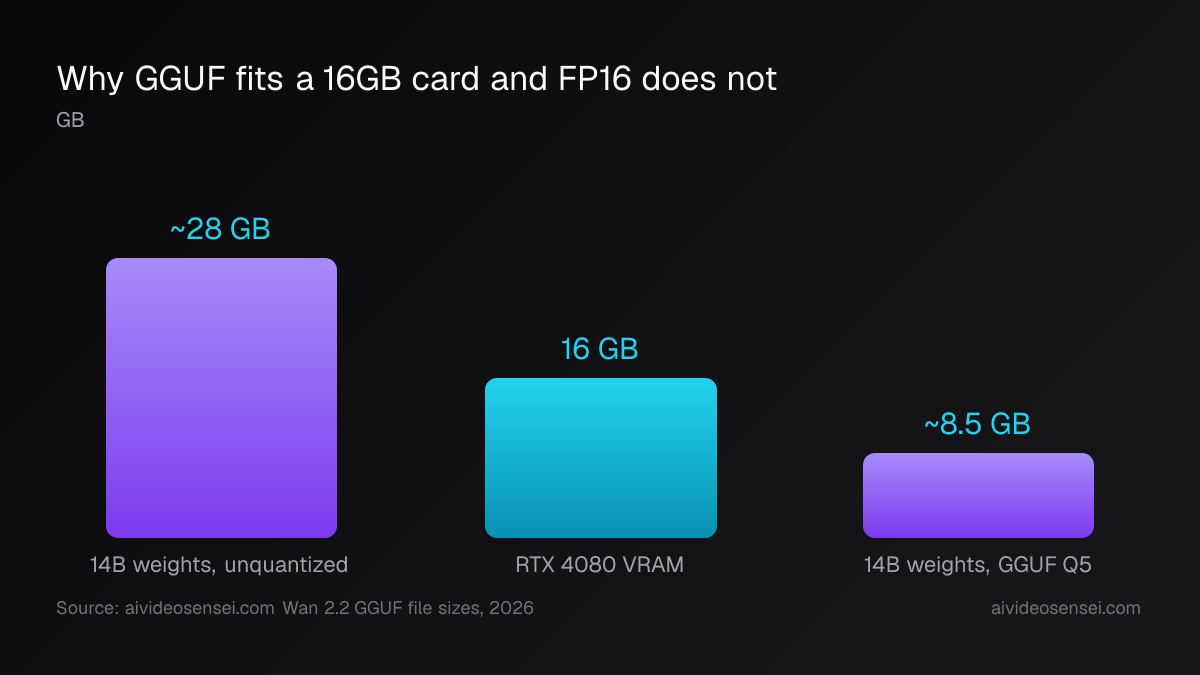 Bar chart in gigabytes: unquantized 14B weights at about 28GB, an RTX 4080 with 16GB of VRAM, and the GGUF Q5 build at about 8.5GB.