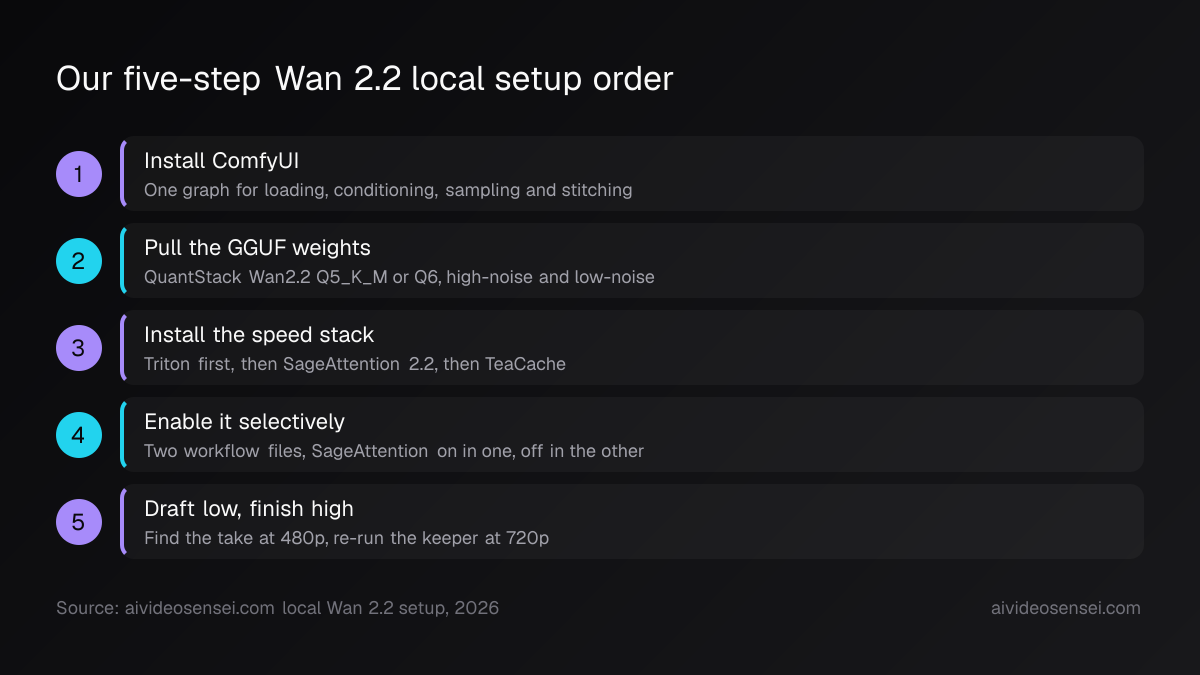 Five numbered steps: install ComfyUI, pull GGUF weights, install the speed stack, enable SageAttention selectively, then draft at 480p and finish at 720p.