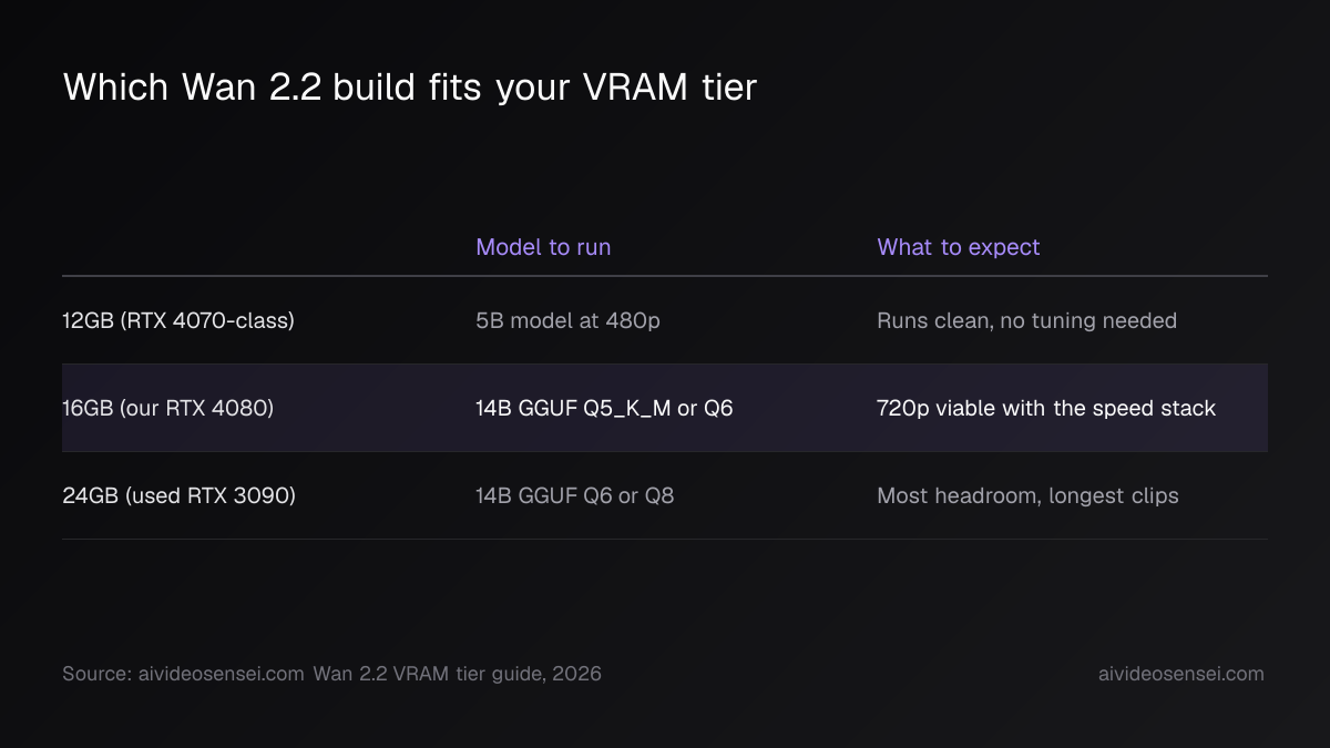 Table of three VRAM tiers, 12GB, 16GB and 24GB, each with the Wan 2.2 model build to run and the expected experience, with the 16GB row highlighted.