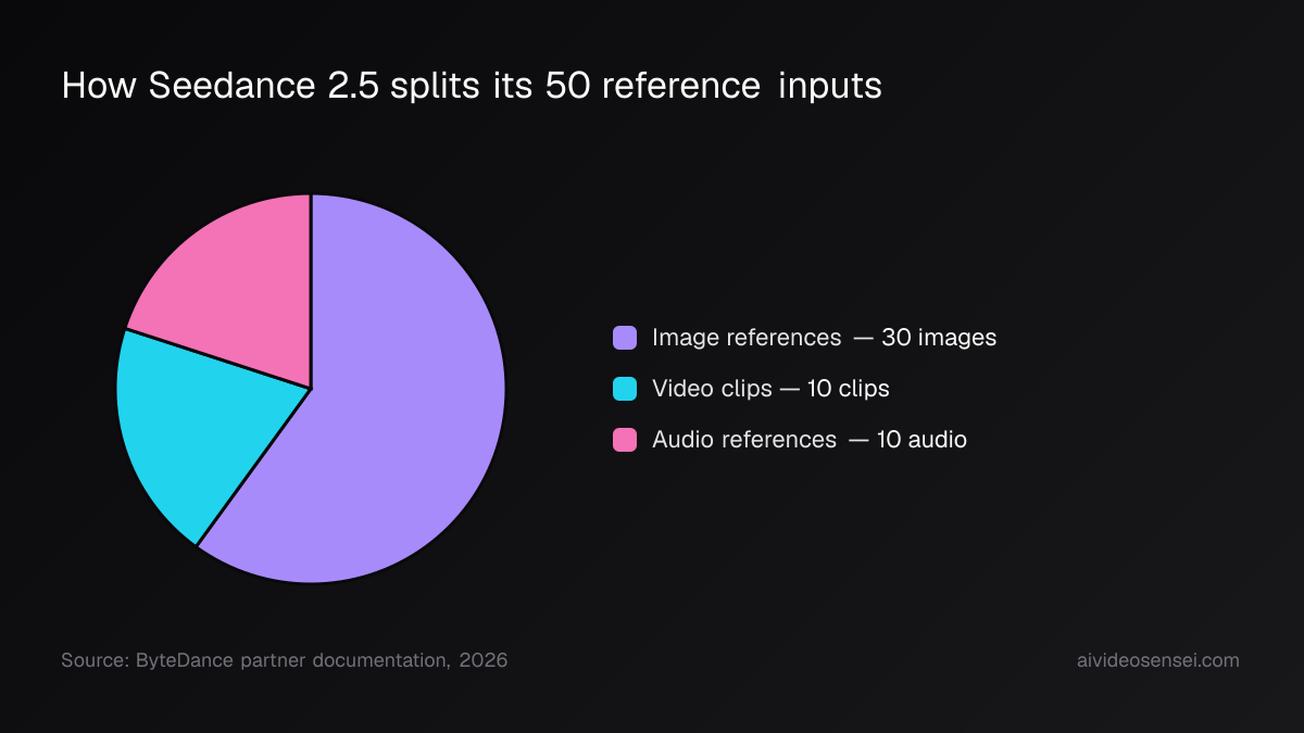 Pie chart splitting Seedance 2.5's 50 reference slots into 30 image references, 10 video clips and 10 audio references.