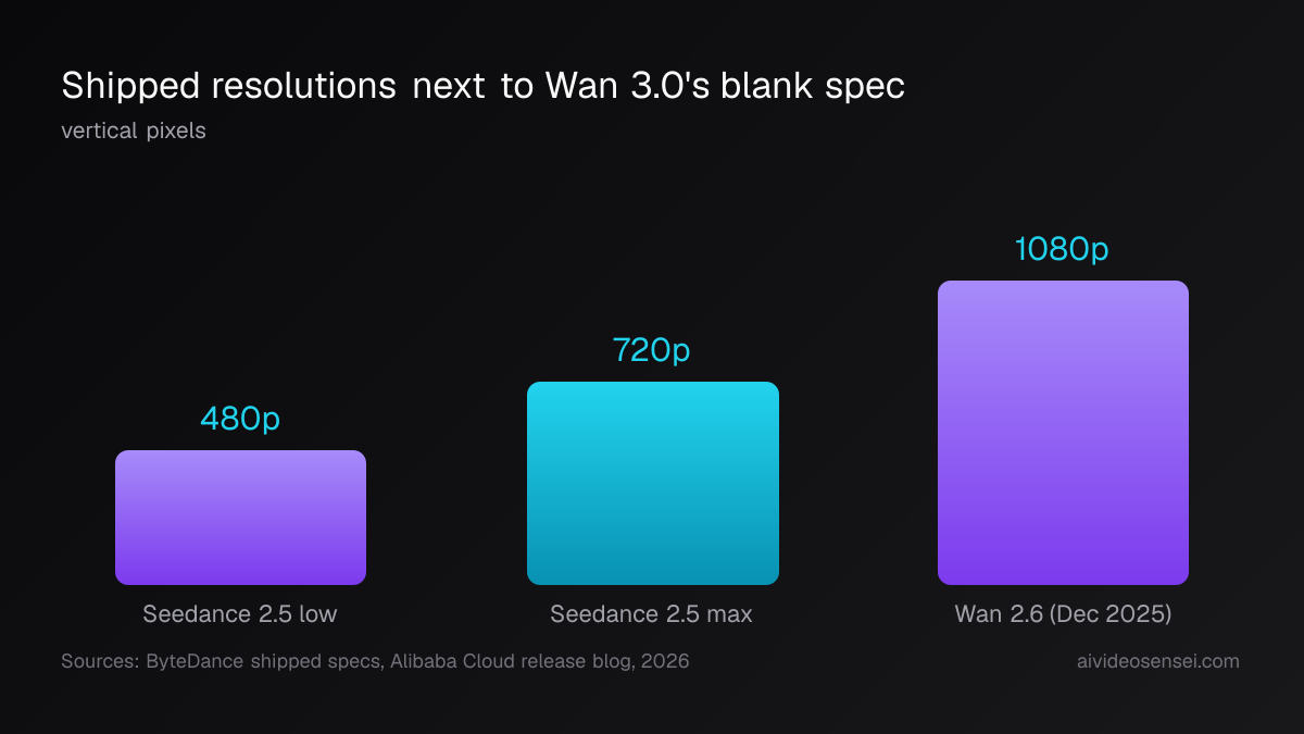 Three vertical bars measured in vertical pixels: Seedance 2.5 at 480 and 720, Wan 2.6 at 1080, and no bar at all for Wan 3.0.