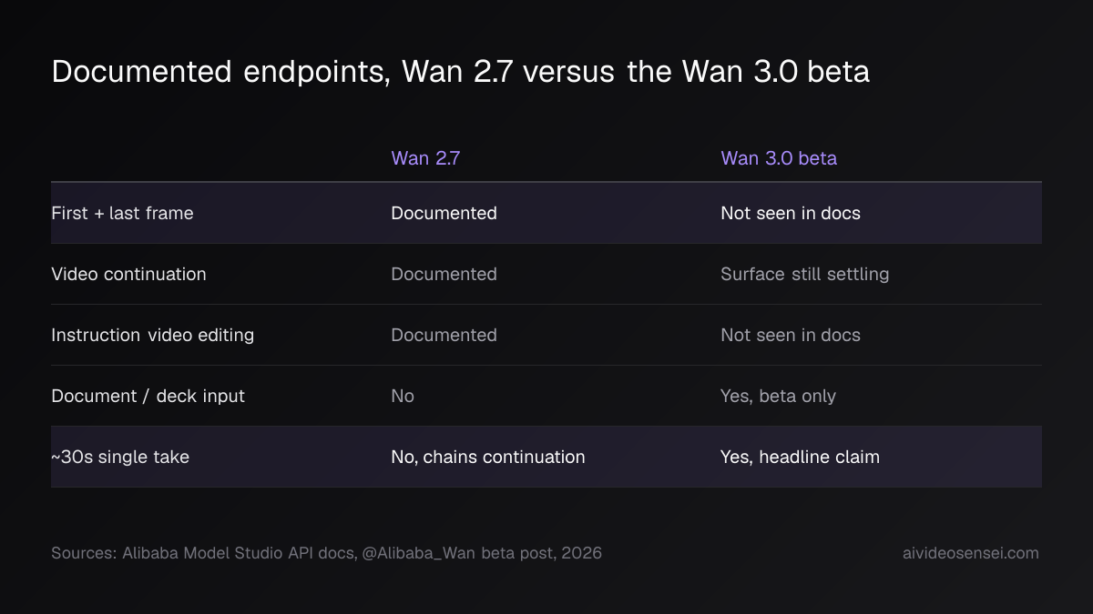 Two-column table comparing Wan 2.7 and Wan 3.0 beta on first plus last frame, continuation, video editing, document input and 30-second takes.