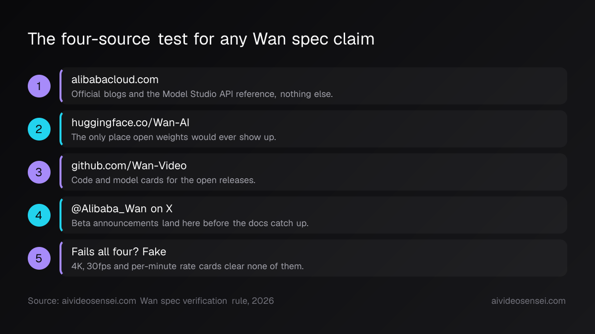 Five numbered steps naming the four sources that count: alibabacloud.com, Hugging Face Wan-AI, GitHub Wan-Video and @Alibaba_Wan, plus a fail check.