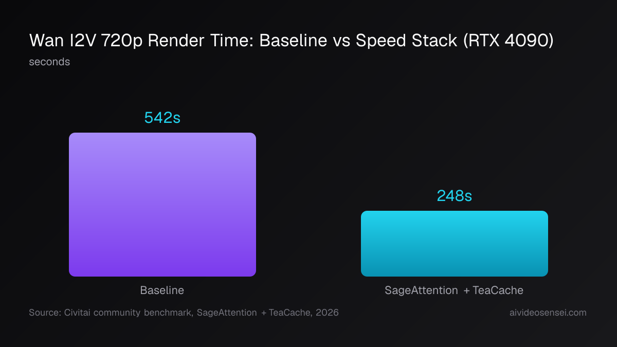 Wan speed-stack render time