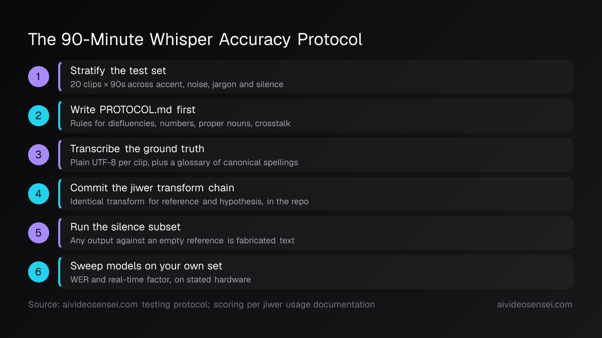 Six-step flow diagram: stratify the test set, write PROTOCOL.md first, transcribe the ground truth, commit the jiwer transform chain, run the silence subset, sweep models on your own set.