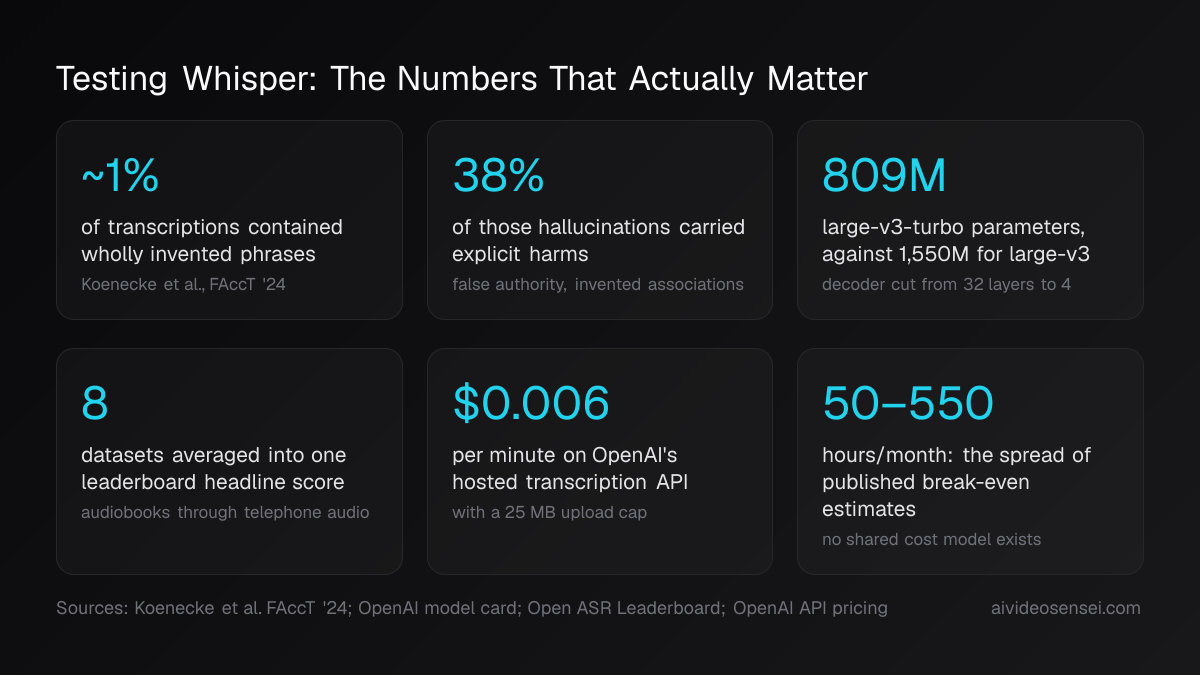 Summary card of six figures: 1 percent hallucinated transcriptions, 38 percent of those carrying explicit harms, 809 million turbo parameters against 1550 million, 8 leaderboard datasets, $0.006 per minute API pricing, and a 50 to 550 hour break-even spread.